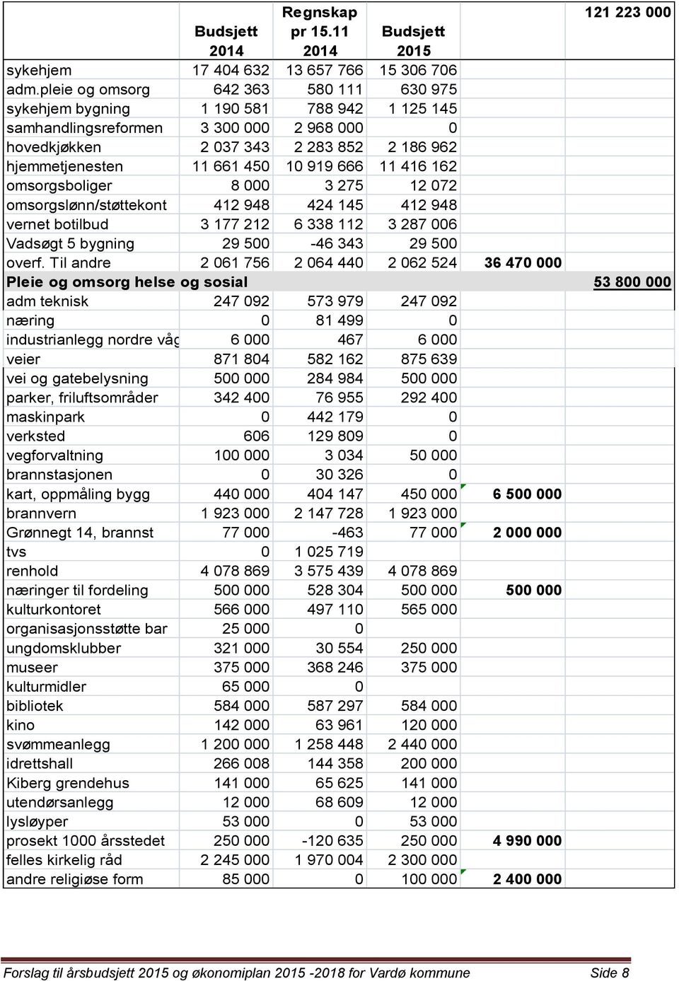 10 919 666 11 416 162 omsorgsboliger 8 000 3 275 12 072 omsorgslønn/støttekont 412 948 424 145 412 948 vernet botilbud 3 177 212 6 338 112 3 287 006 Vadsøgt 5 bygning 29 500-46 343 29 500 overf.