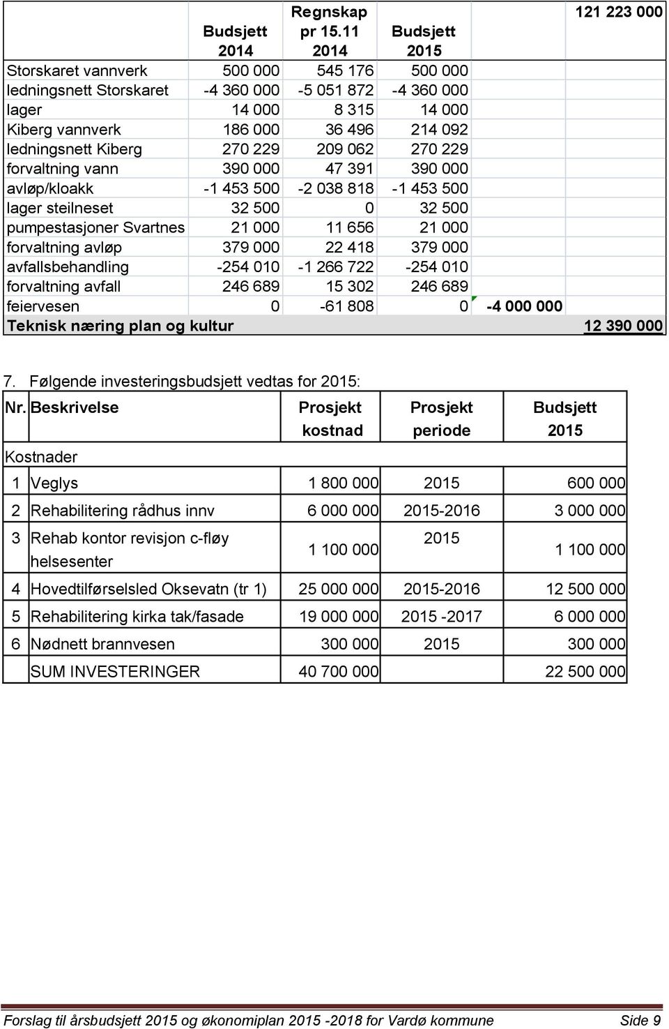 Kiberg 270 229 209 062 270 229 forvaltning vann 390 000 47 391 390 000 avløp/kloakk -1 453 500-2 038 818-1 453 500 lager steilneset 32 500 0 32 500 pumpestasjoner Svartnes 21 000 11 656 21 000