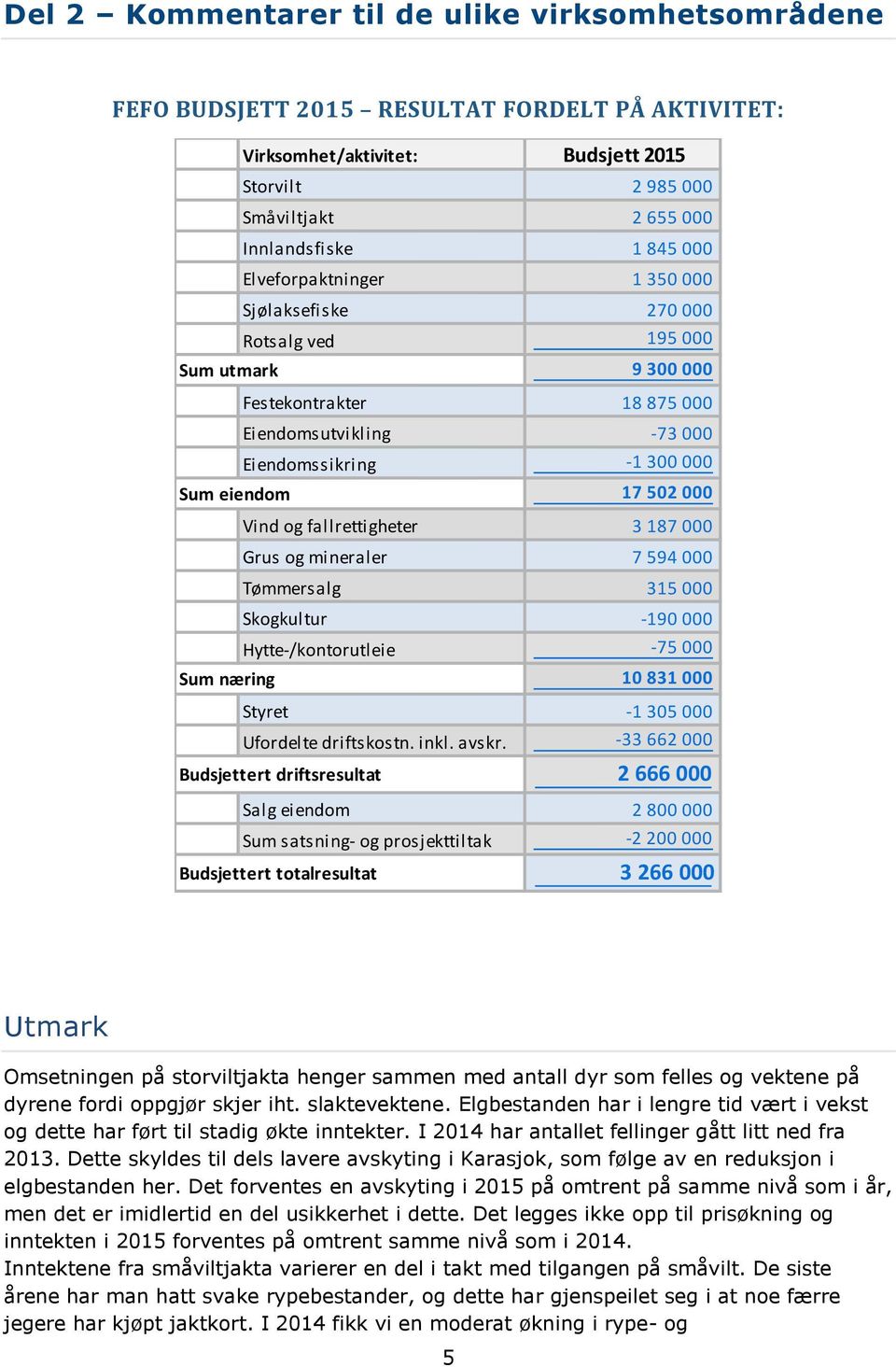 Vind og fallrettigheter 3 187 000 Grus og mineraler 7 594 000 Tømmersalg 315 000 Skogkultur -190 000 Hytte-/kontorutleie Sum næring -75 000 10 831 000 Styret -1 305 000 Ufordelte driftskostn. inkl.