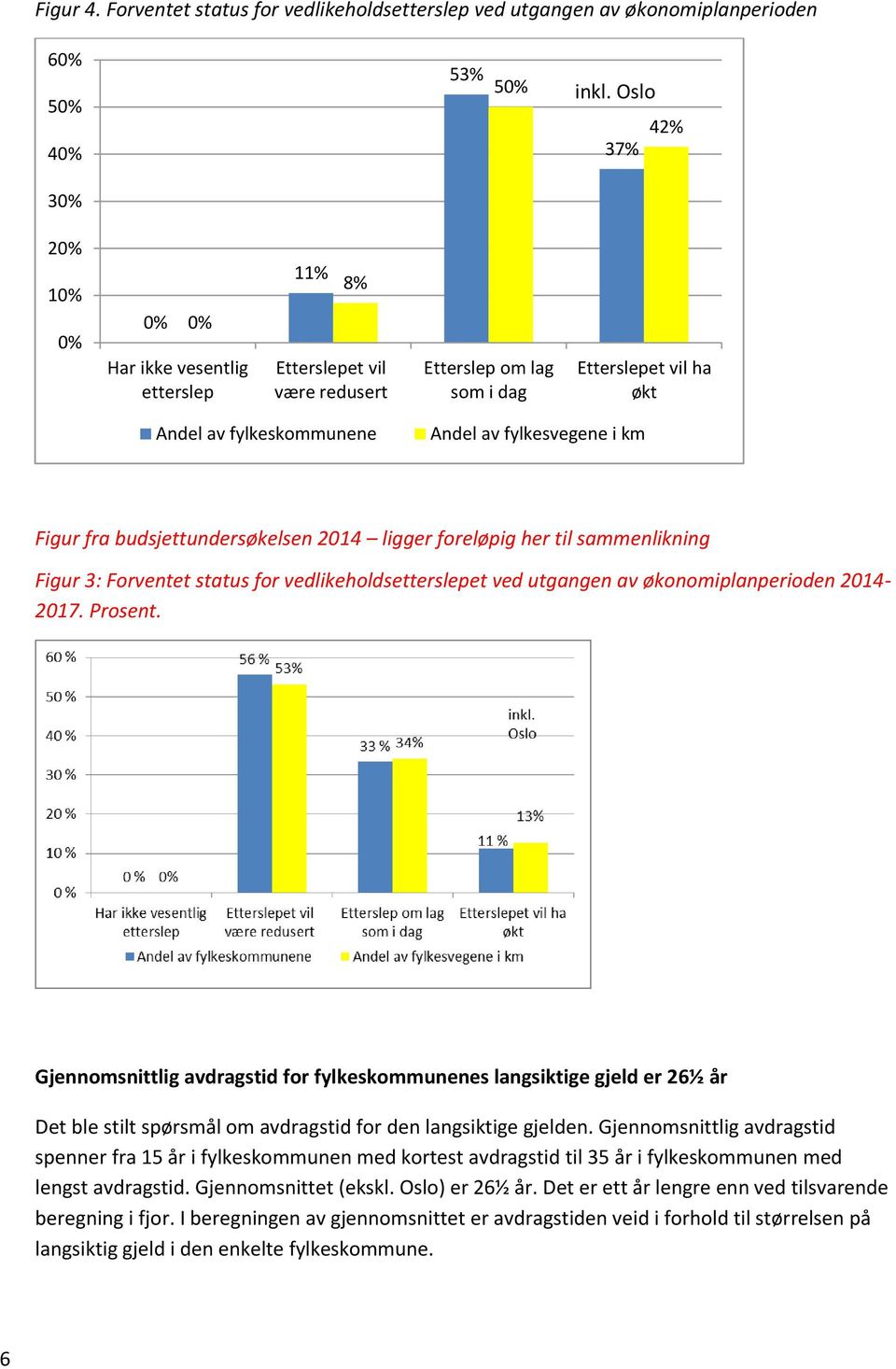 budsjettundersøkelsen 2014 ligger foreløpig her til sammenlikning Figur 3: Forventet status for vedlikeholdsetterslepet ved utgangen av økonomiplanperioden 2014-2017. Prosent.