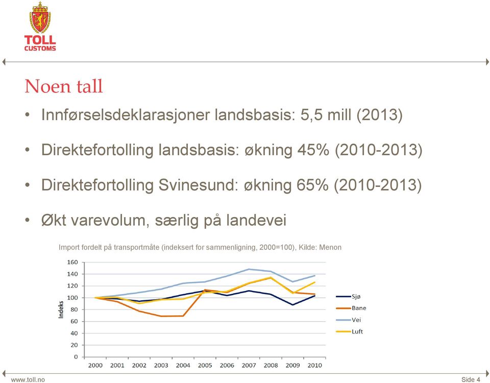 Svinesund: økning 65% (2010-2013) Økt varevolum, særlig på landevei Import