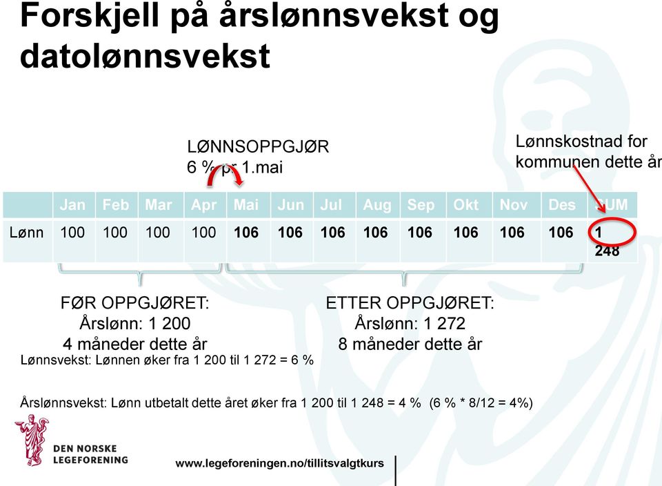 100 106 100 106 100 106 100 106 100 106 100 106 100 106 1 200 248 FØR OPPGJØRET: Årslønn: 1 200 4 måneder dette år