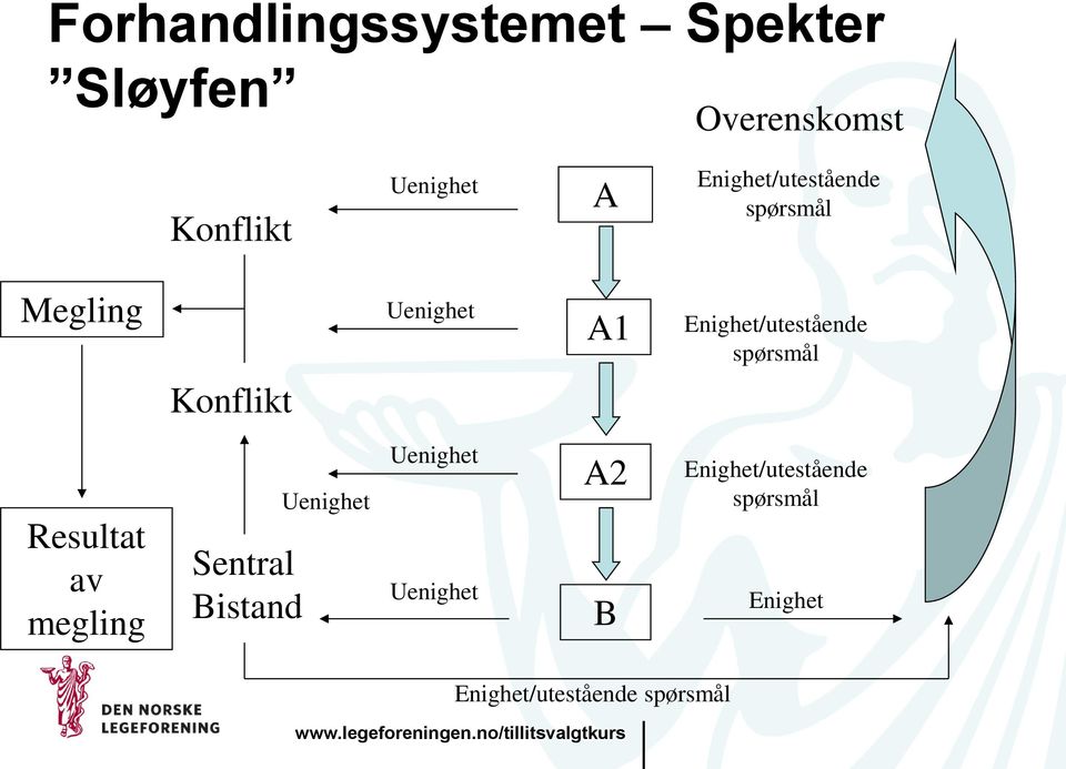 spørsmål Konflikt Resultat av megling Sentral Bistand Uenighet Uenighet