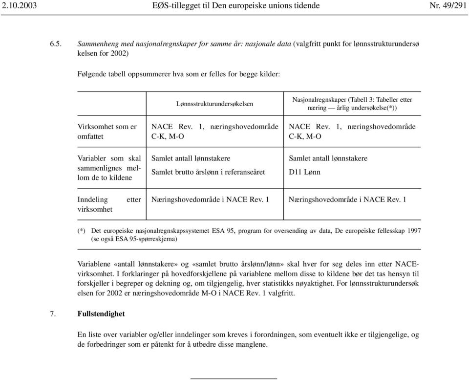 Nasjonalregnskaper (Tabell 3: Tabeller etter næring årlig undersøkelse(*)) Samlet antall lønnstakere Samlet brutto årslønn i referanseåret Samlet antall lønnstakere D11 Lønn Inndeling virksomhet