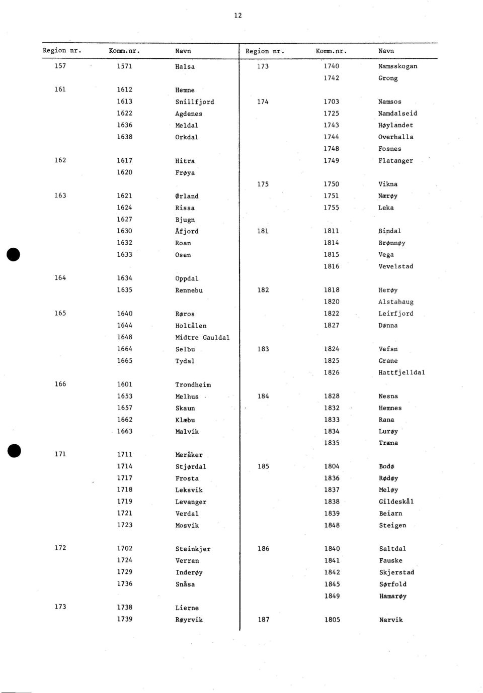 1635 Rennebu 165 1640 ROros 1644 Holtålen 1648 Midtre Gauldal 1664 Selbu 1665 Tydal 166 1601 1653 Trondheim Melhus 1657 Skaun 1662 Klæbu 1663 Malvik 171 1711 Meråker 1714 StjOrdal 1717 Frosta 1718