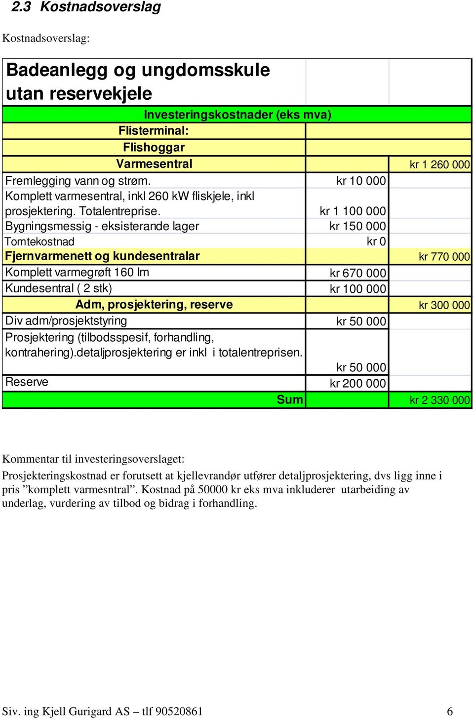 kr 1 100 000 Bygningsmessig - eksisterande lager kr 150 000 Tomtekostnad kr 0 Fjernvarmenett og kundesentralar kr 770 000 Komplett varmegrøft 160 lm kr 670 000 Kundesentral ( 2 stk) kr 100 000 Adm,