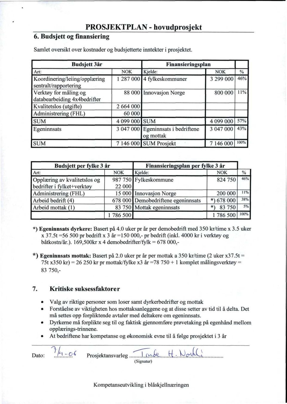 099 000 07 000 7 6 000 Kjelde: fylkeskommuner Innovasjon Norge Finansieringsplan SUM Egeninnsats i edriftene og mottak SUM Prosjekt 99 000 00 000 099 000 07 000 7 6 000 % 6% % 57% % 00% Budsjett per