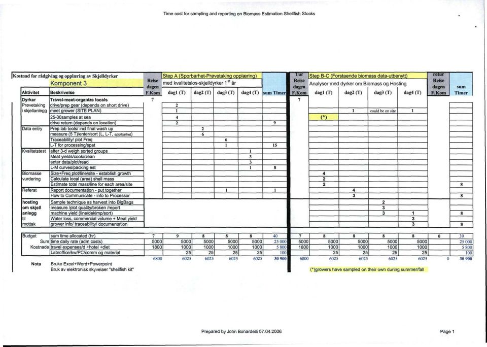 drive return (depends on location) Prep la tools/ incl final wash up measure (5 T)/enter/sort (L, L-T, sporarhet) Traceaility/ plot Freq L-T for processing/spat after -d weigh sorted groups Meat