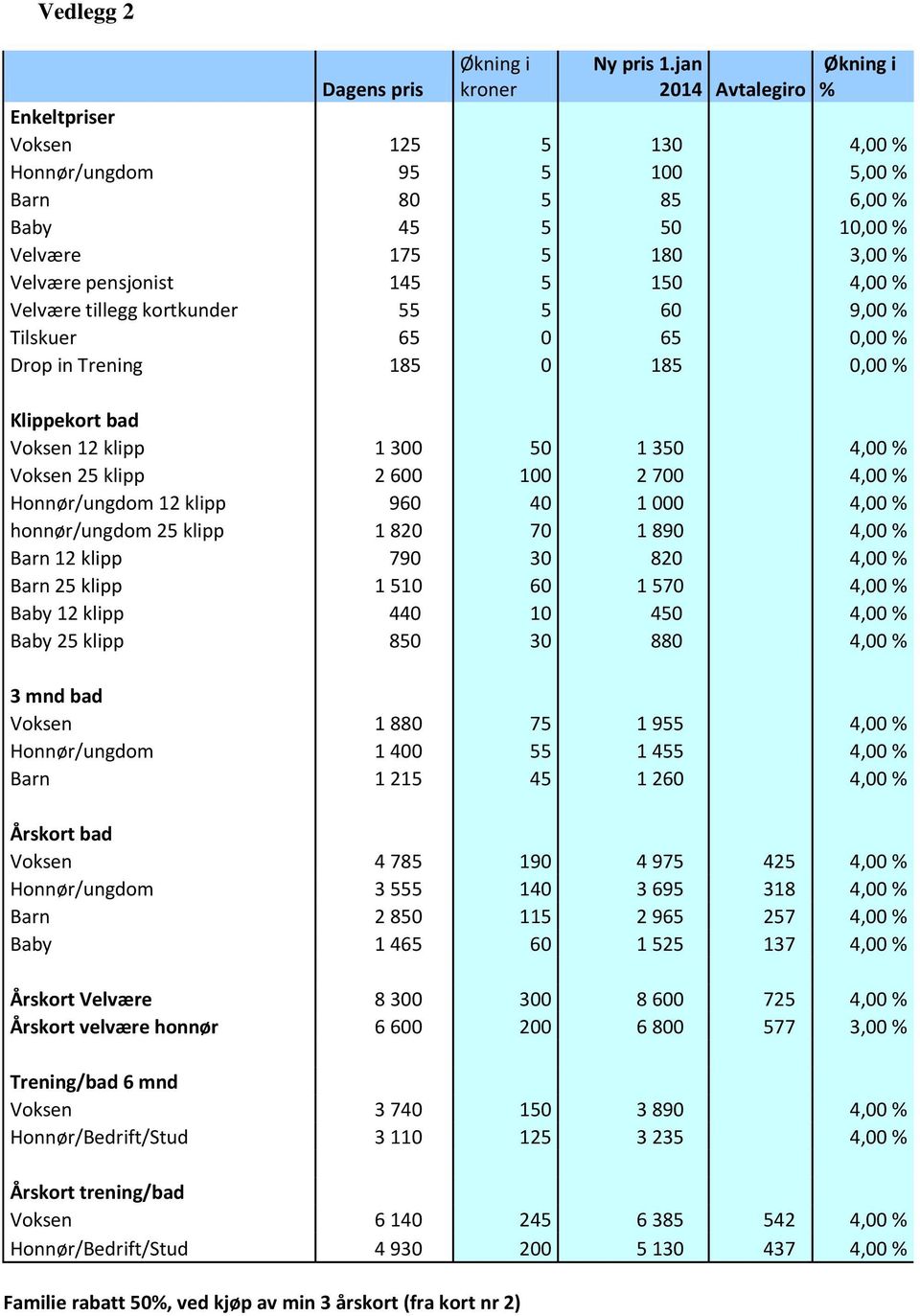 5 150 4,00 % Velvære tillegg kortkunder 55 5 60 9,00 % Tilskuer 65 0 65 0,00 % Drop in Trening 185 0 185 0,00 % Klippekort bad Voksen 12 klipp 1 300 50 1 350 4,00 % Voksen 25 klipp 2 600 100 2 700