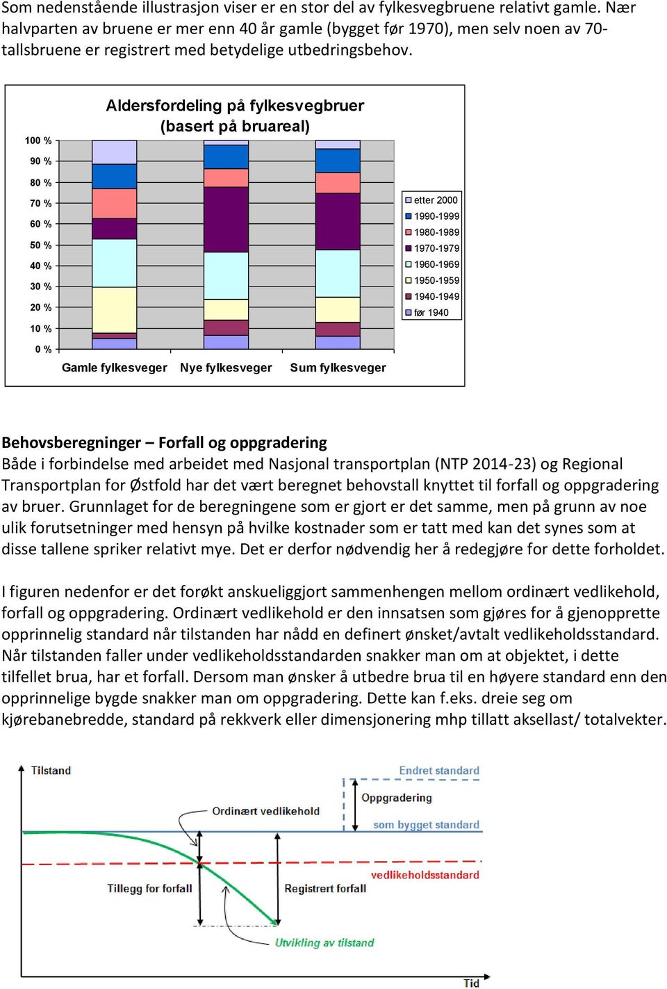 100 % Aldersfordeling på fylkesvegbruer (basert på bruareal) 90 % 80 % 70 % 60 % 50 % 40 % 30 % 20 % 10 % etter 2000 1990-1999 1980-1989 1970-1979 1960-1969 1950-1959 1940-1949 før 1940 0 % Gamle