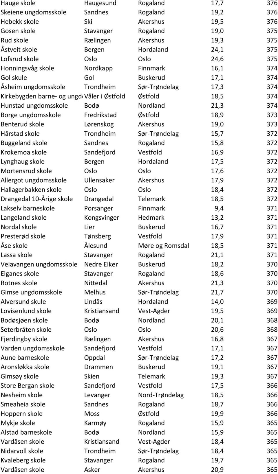 374 Kirkebygden barne- og ungdomsskole Våler i Østfold Østfold 18,5 374 Hunstad ungdomsskole Bodø Nordland 21,3 374 Borge ungdomsskole Fredrikstad Østfold 18,9 373 Benterud skole Lørenskog Akershus