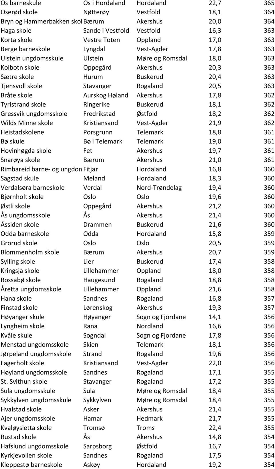 20,4 363 Tjensvoll skole Stavanger Rogaland 20,5 363 Bråte skole Aurskog Høland Akershus 17,8 362 Tyristrand skole Ringerike Buskerud 18,1 362 Gressvik ungdomsskole Fredrikstad Østfold 18,2 362 Wilds