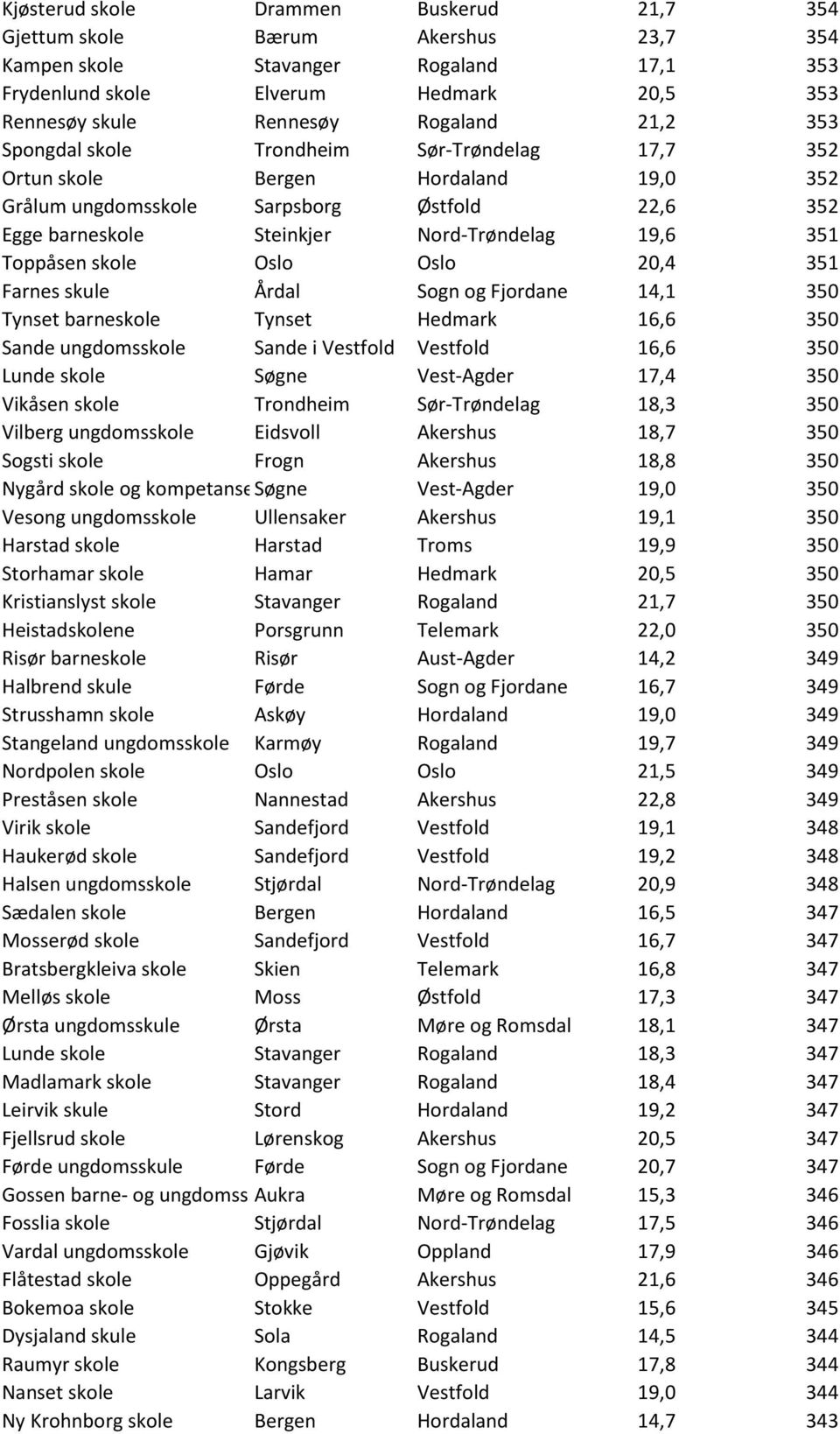 Toppåsen skole Oslo Oslo 20,4 351 Farnes skule Årdal Sogn og Fjordane 14,1 350 Tynset barneskole Tynset Hedmark 16,6 350 Sande ungdomsskole Sande i Vestfold Vestfold 16,6 350 Lunde skole Søgne