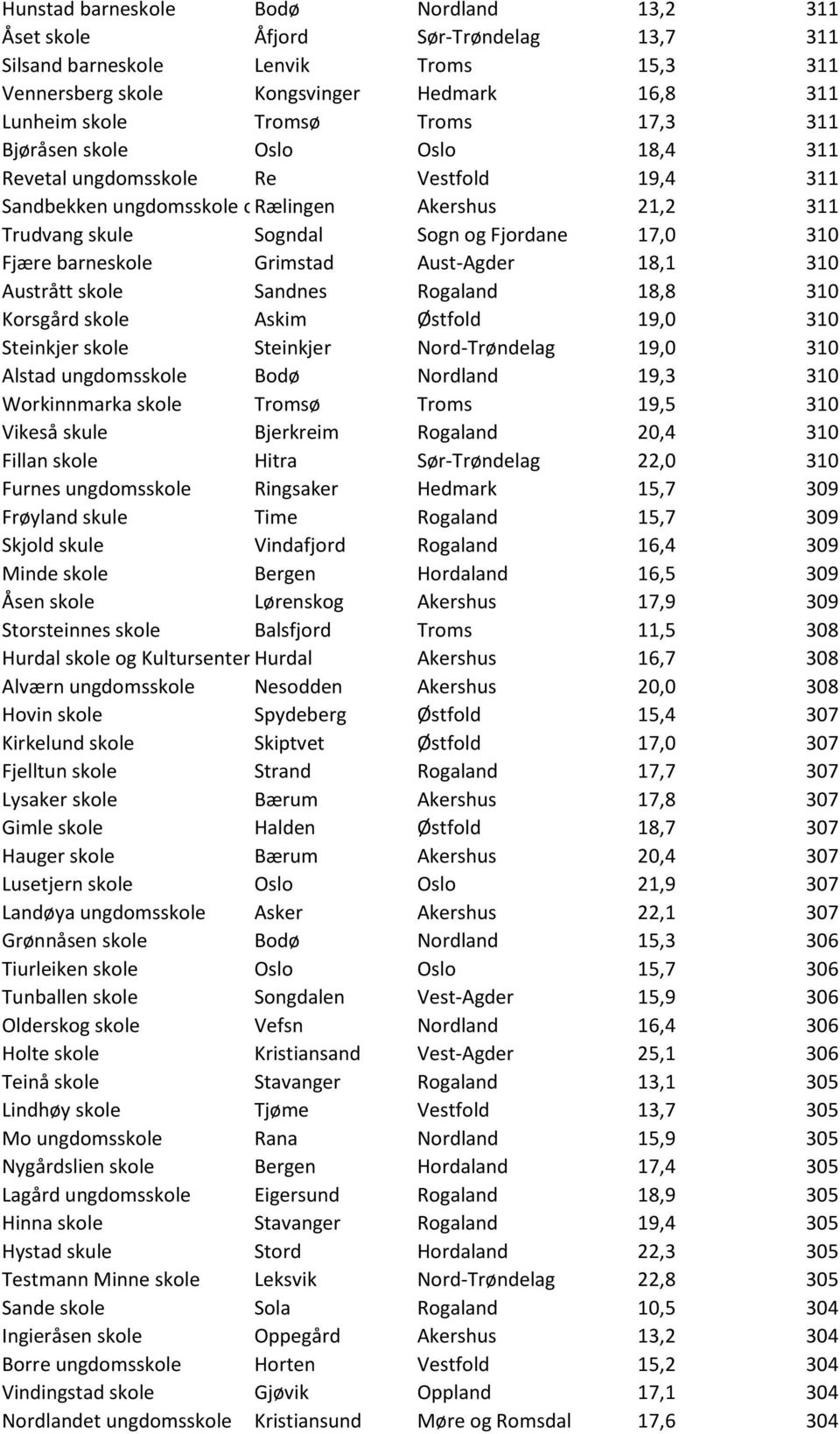 310 Fjære barneskole Grimstad Aust-Agder 18,1 310 Austrått skole Sandnes Rogaland 18,8 310 Korsgård skole Askim Østfold 19,0 310 Steinkjer skole Steinkjer Nord-Trøndelag 19,0 310 Alstad ungdomsskole