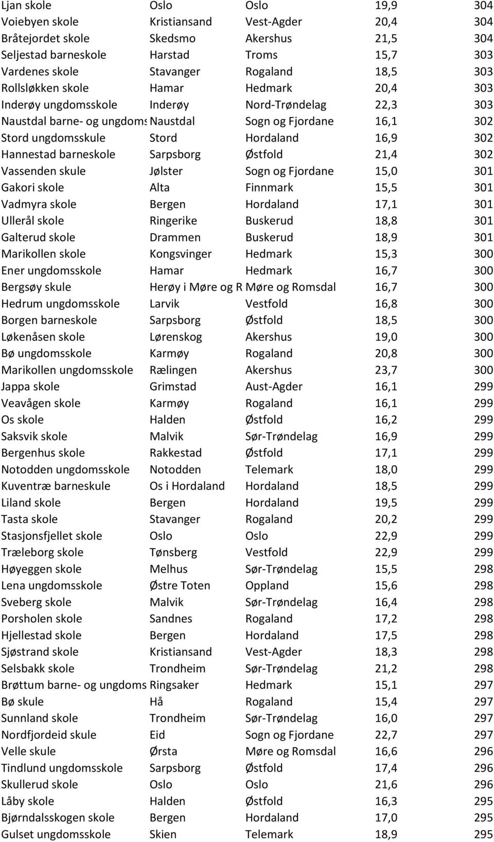 Hordaland 16,9 302 Hannestad barneskole Sarpsborg Østfold 21,4 302 Vassenden skule Jølster Sogn og Fjordane 15,0 301 Gakori skole Alta Finnmark 15,5 301 Vadmyra skole Bergen Hordaland 17,1 301