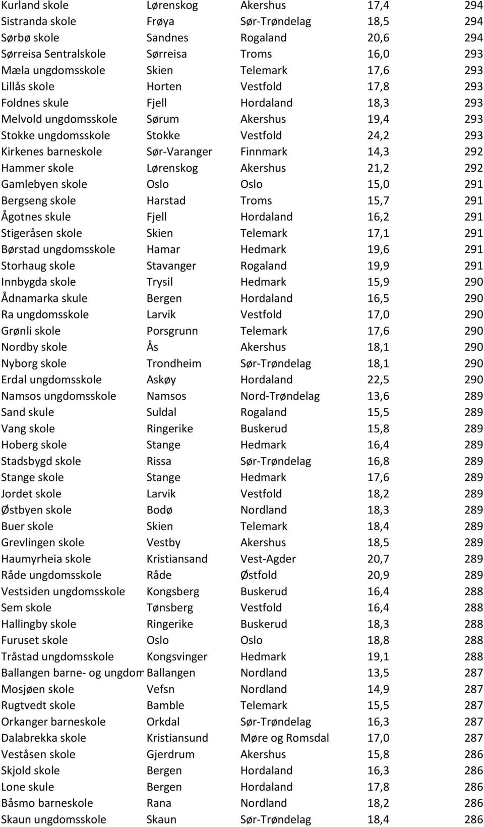 barneskole Sør-Varanger Finnmark 14,3 292 Hammer skole Lørenskog Akershus 21,2 292 Gamlebyen skole Oslo Oslo 15,0 291 Bergseng skole Harstad Troms 15,7 291 Ågotnes skule Fjell Hordaland 16,2 291