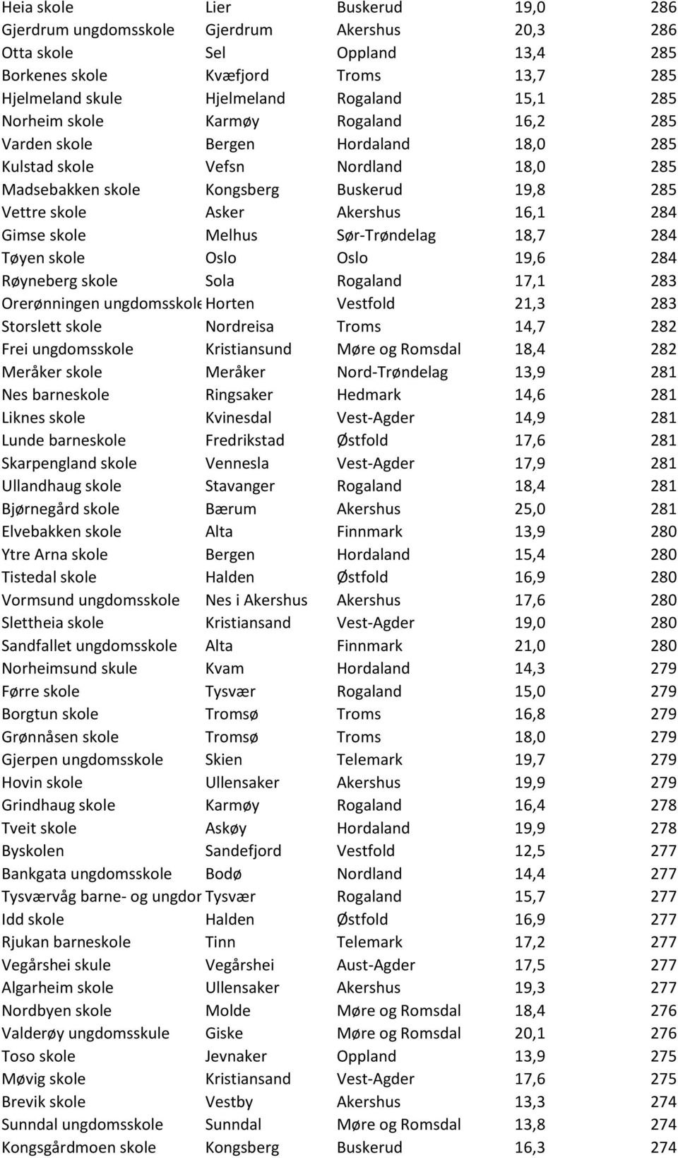 Gimse skole Melhus Sør-Trøndelag 18,7 284 Tøyen skole Oslo Oslo 19,6 284 Røyneberg skole Sola Rogaland 17,1 283 Orerønningen ungdomsskolehorten Vestfold 21,3 283 Storslett skole Nordreisa Troms 14,7