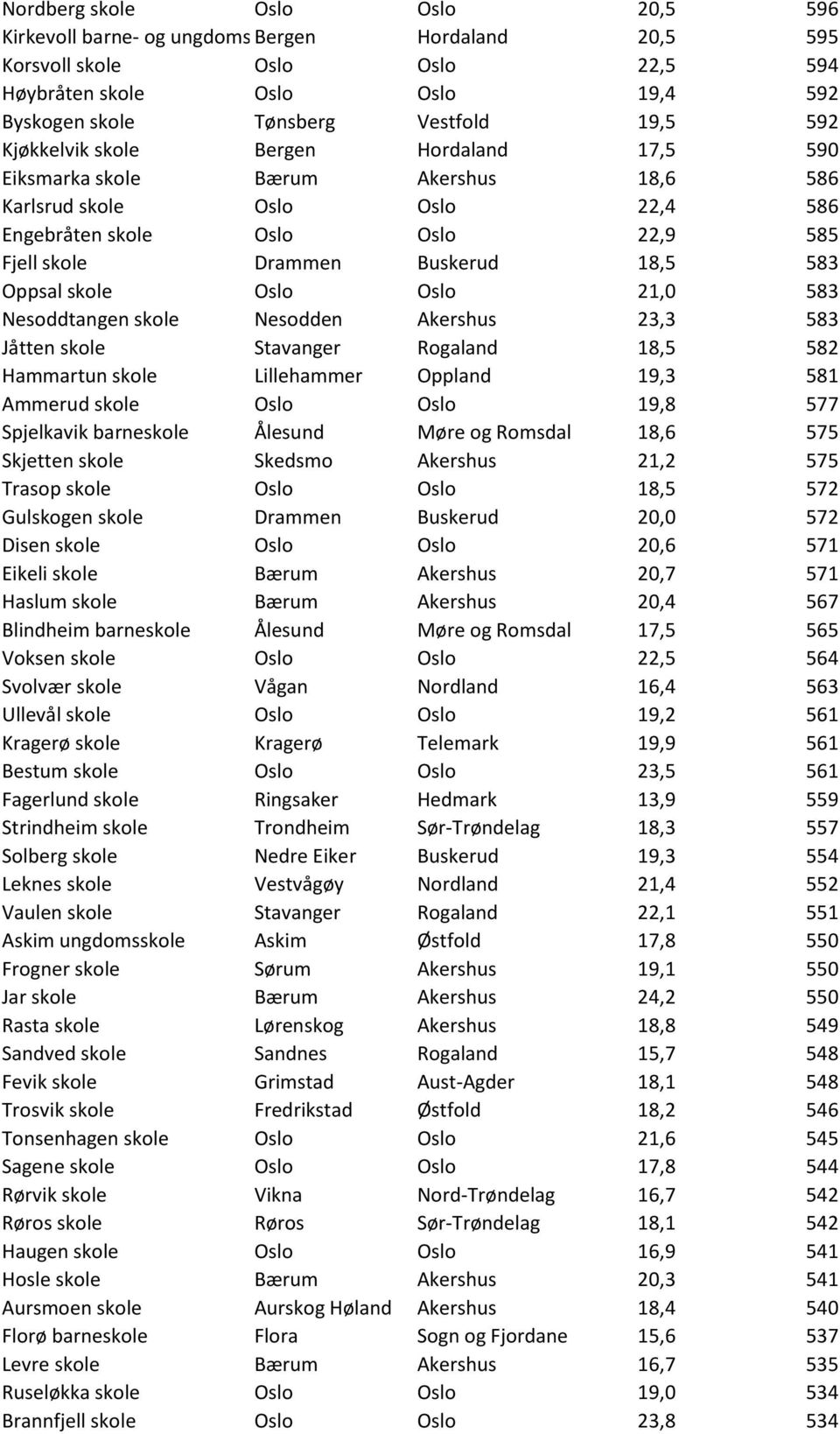 Oppsal skole Oslo Oslo 21,0 583 Nesoddtangen skole Nesodden Akershus 23,3 583 Jåtten skole Stavanger Rogaland 18,5 582 Hammartun skole Lillehammer Oppland 19,3 581 Ammerud skole Oslo Oslo 19,8 577