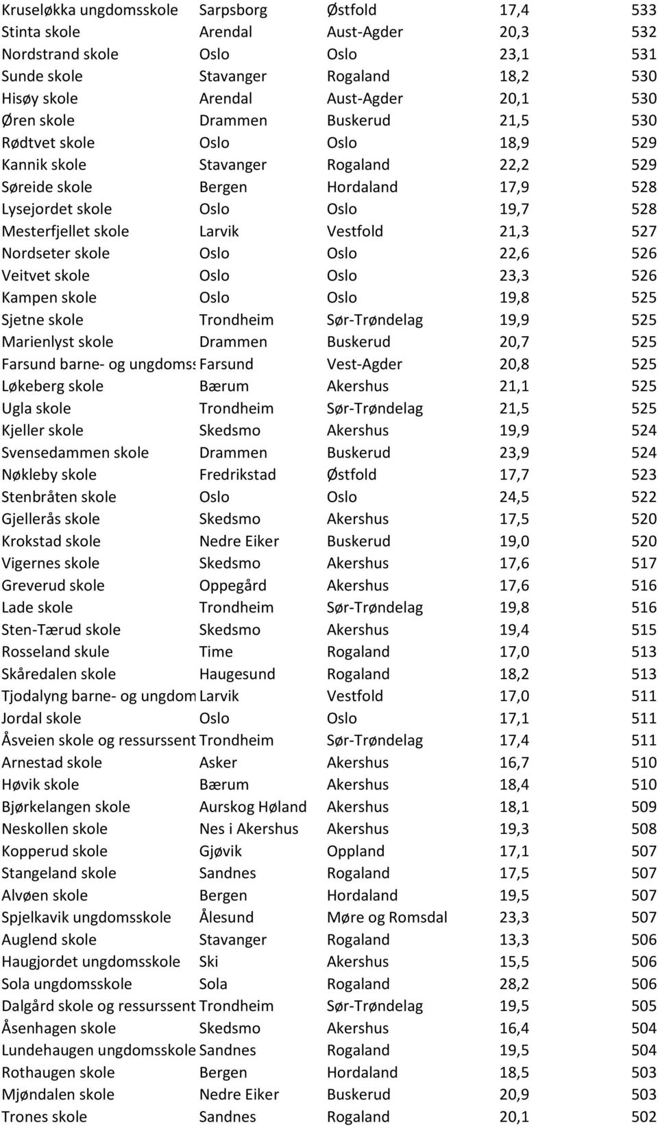 Mesterfjellet skole Larvik Vestfold 21,3 527 Nordseter skole Oslo Oslo 22,6 526 Veitvet skole Oslo Oslo 23,3 526 Kampen skole Oslo Oslo 19,8 525 Sjetne skole Trondheim Sør-Trøndelag 19,9 525