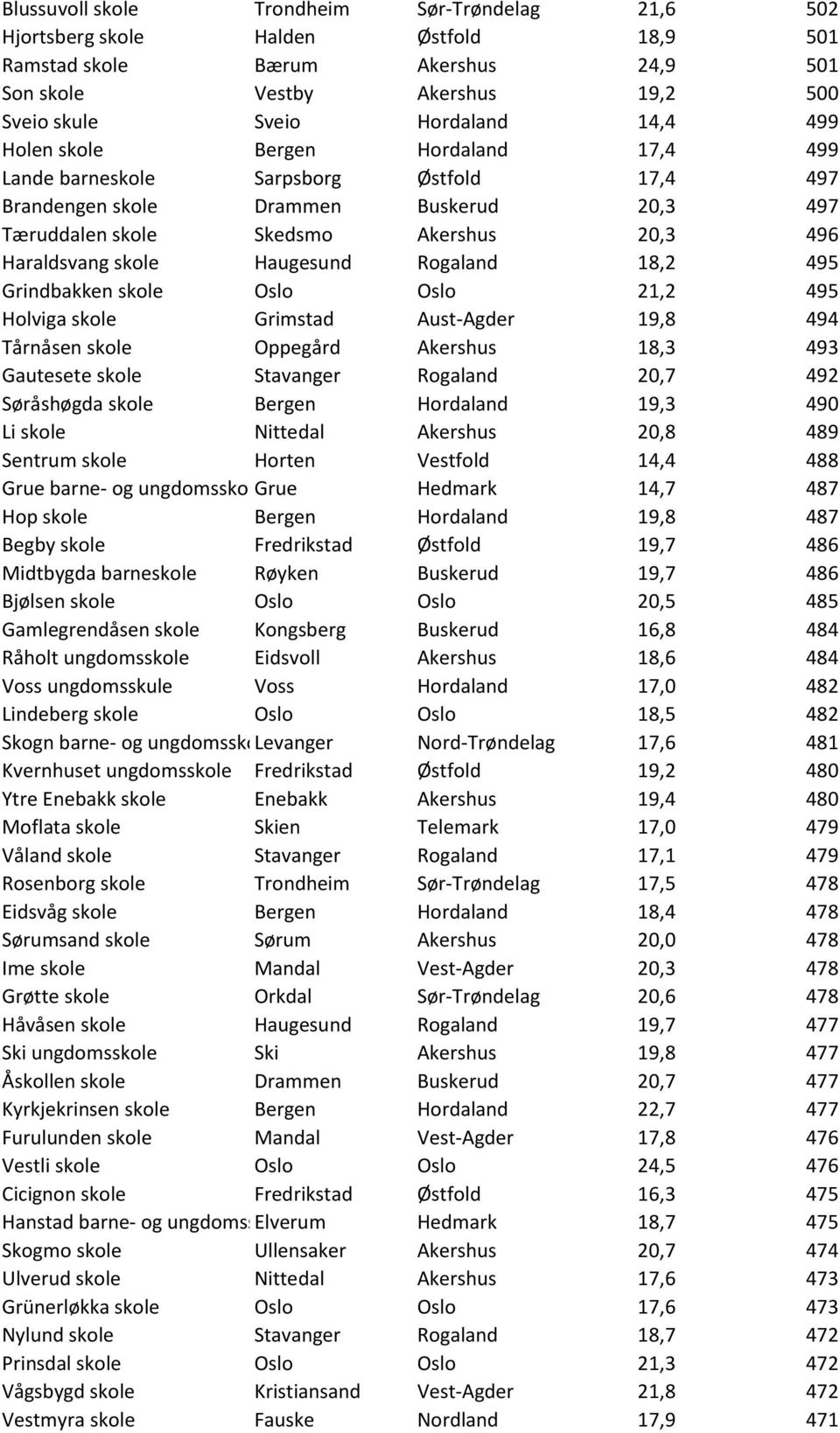 Rogaland 18,2 495 Grindbakken skole Oslo Oslo 21,2 495 Holviga skole Grimstad Aust-Agder 19,8 494 Tårnåsen skole Oppegård Akershus 18,3 493 Gautesete skole Stavanger Rogaland 20,7 492 Søråshøgda