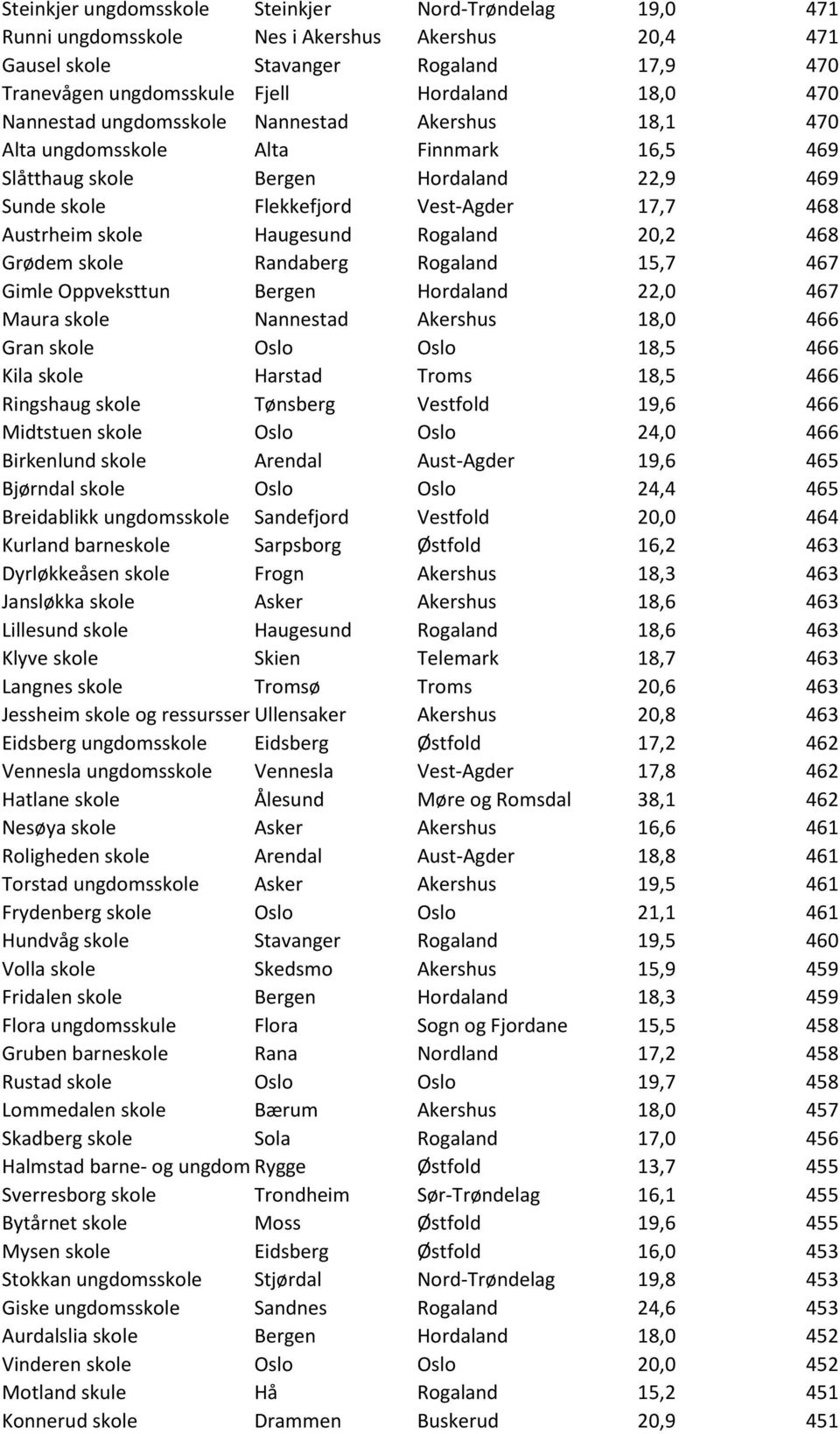 Haugesund Rogaland 20,2 468 Grødem skole Randaberg Rogaland 15,7 467 Gimle Oppveksttun Bergen Hordaland 22,0 467 Maura skole Nannestad Akershus 18,0 466 Gran skole Oslo Oslo 18,5 466 Kila skole