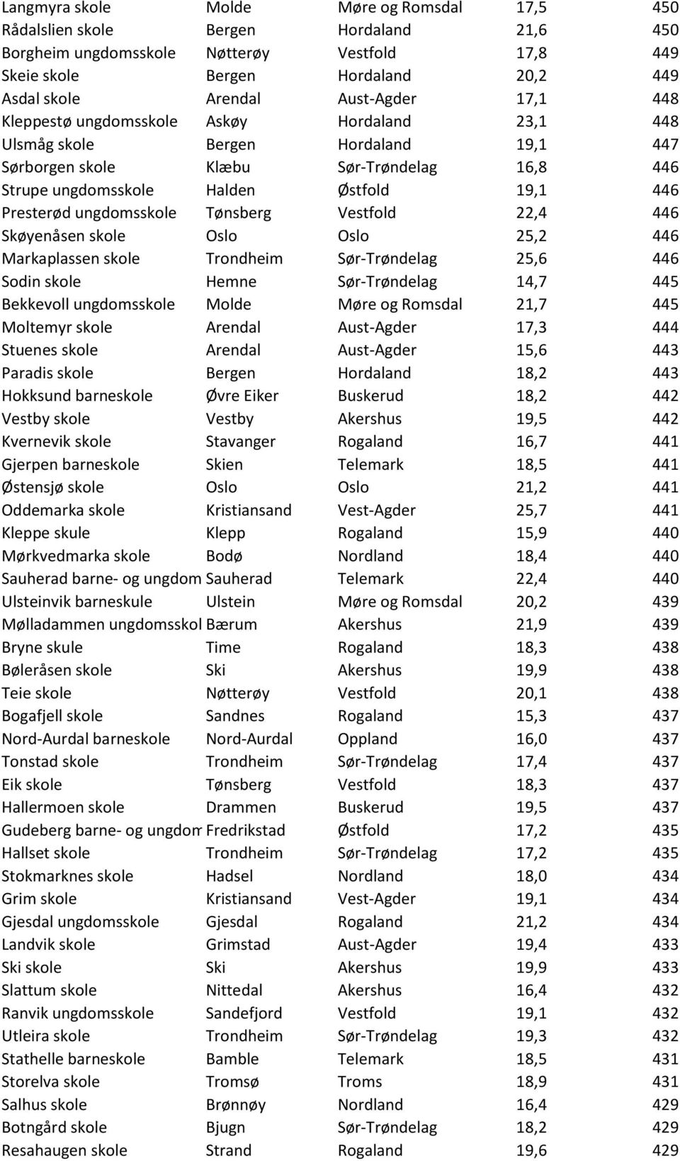 Presterød ungdomsskole Tønsberg Vestfold 22,4 446 Skøyenåsen skole Oslo Oslo 25,2 446 Markaplassen skole Trondheim Sør-Trøndelag 25,6 446 Sodin skole Hemne Sør-Trøndelag 14,7 445 Bekkevoll