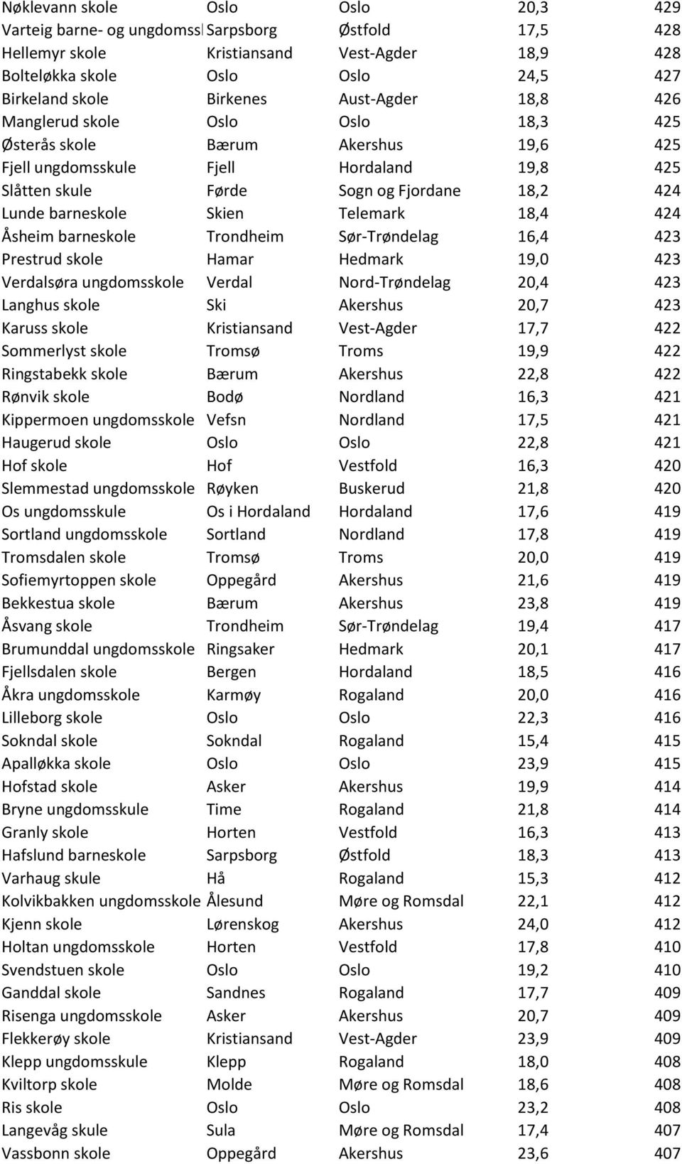 barneskole Skien Telemark 18,4 424 Åsheim barneskole Trondheim Sør-Trøndelag 16,4 423 Prestrud skole Hamar Hedmark 19,0 423 Verdalsøra ungdomsskole Verdal Nord-Trøndelag 20,4 423 Langhus skole Ski