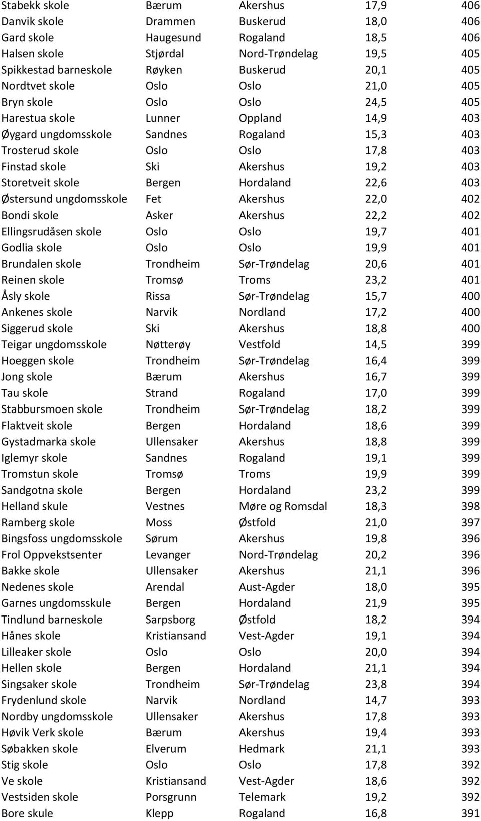 Finstad skole Ski Akershus 19,2 403 Storetveit skole Bergen Hordaland 22,6 403 Østersund ungdomsskole Fet Akershus 22,0 402 Bondi skole Asker Akershus 22,2 402 Ellingsrudåsen skole Oslo Oslo 19,7 401