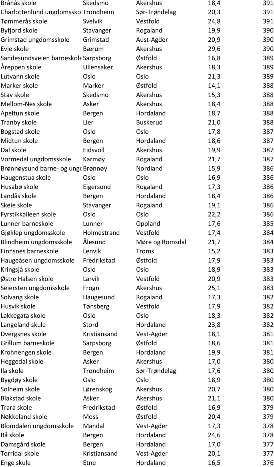 21,3 389 Marker skole Marker Østfold 14,1 388 Stav skole Skedsmo Akershus 15,3 388 Mellom-Nes skole Asker Akershus 18,4 388 Apeltun skole Bergen Hordaland 18,7 388 Tranby skole Lier Buskerud 21,0 388