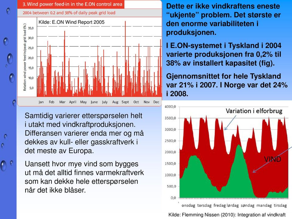 I Norge var det 24% i 2008. Samtidig varierer etterspørselen helt i utakt med vindkraftproduksjonen.