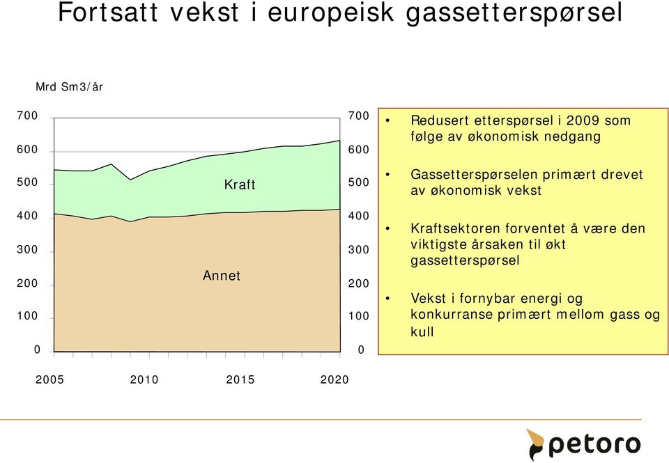 1 Industri Annet 3 1 Kraftsektoren forventet å være den viktigste årsaken til økt