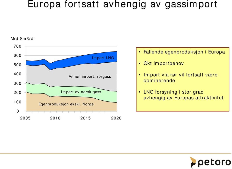 vil fortsatt være dominerende Import av norsk gass 1 Egenproduksjon ekskl.