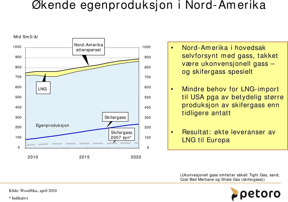 produksjon av skifergass enn tidligere antatt 1 Egenproduksjon Skifergass 7 syn* 1 Resultat: økte leveranser av LNG til Europa 21 215