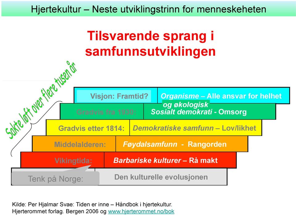 Gradvis Menneske etter 1814: Demokratiske samfunn Lov/likhet 2. Dyr Middelalderen: Føydalsamfunn - Rangorden 1.