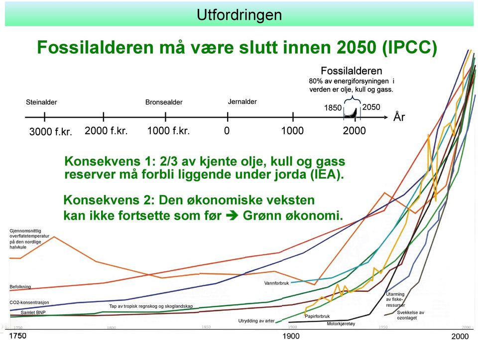 Konsekvens 2: Den økonomiske veksten kan ikke fortsette som før Grønn økonomi.