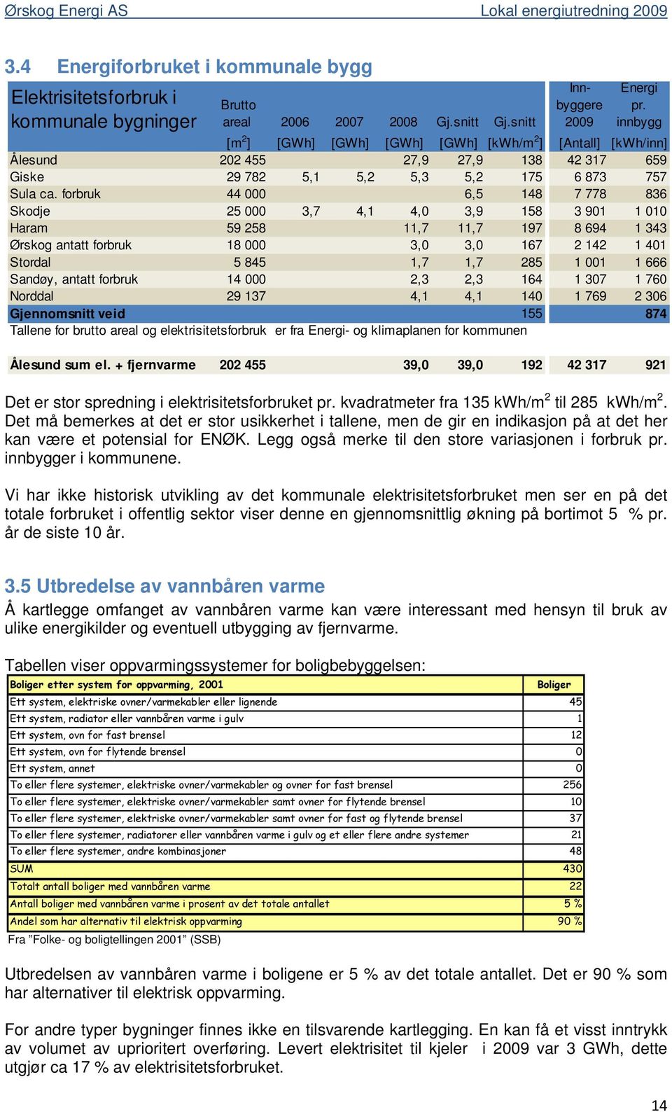 forbruk 44 000 6,5 148 7 778 836 Skodje 25 000 3,7 4,1 4,0 3,9 158 3 901 1 010 Haram 59 258 11,7 11,7 197 8 694 1 343 Ørskog antatt forbruk 18 000 3,0 3,0 167 2 142 1 401 Stordal 5 845 1,7 1,7 285 1