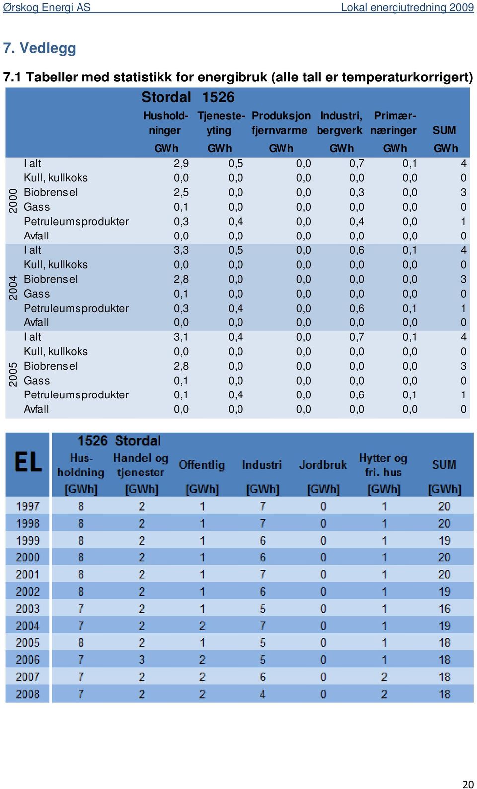 GWh GWh GWh GWh I alt 2,9 0,5 0,0 0,7 0,1 4 Kull, kullkoks 0,0 0,0 0,0 0,0 0,0 0 Biobrensel 2,5 0,0 0,0 0,3 0,0 3 Gass 0,1 0,0 0,0 0,0 0,0 0 Petruleumsprodukter 0,3 0,4 0,0 0,4 0,0 1 Avfall 0,0 0,0