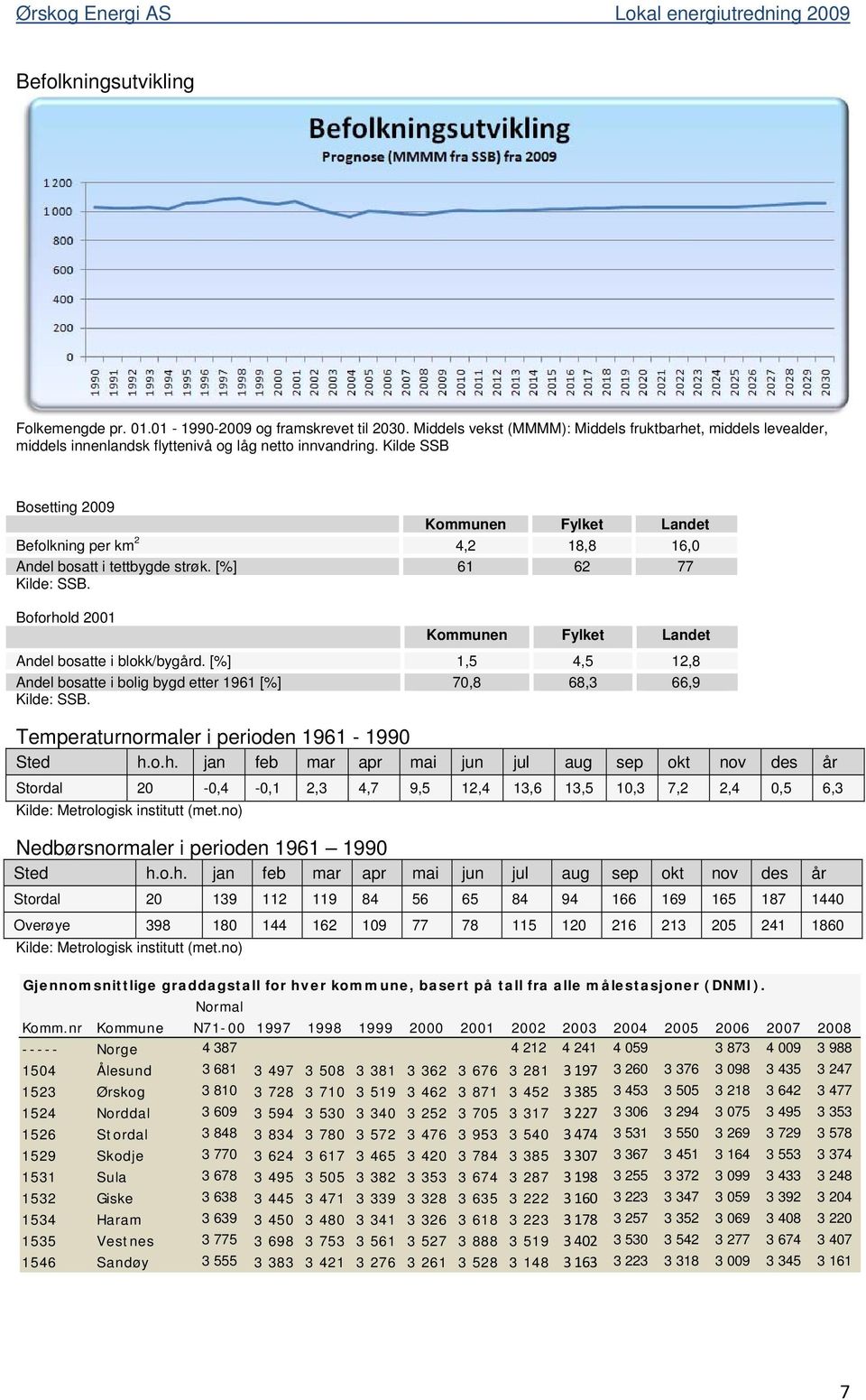 Boforhold 2001 Kommunen Fylket Landet Andel bosatte i blokk/bygård. [%] 1,5 4,5 12,8 Andel bosatte i bolig bygd etter 1961 [%] 70,8 68,3 66,9 Kilde: SSB.