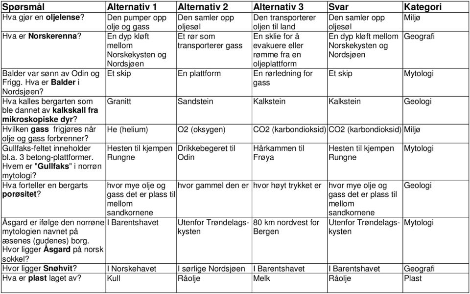 og Frigg. Hva er Balder i Nordsjøen? Hva kalles bergarten som ble dannet av kalkskall fra mikroskopiske dyr? Hvilken gass frigjøres når olje og gass forbrenner? Gullfaks-feltet inneholder bl.a. 3 betong-plattformer.