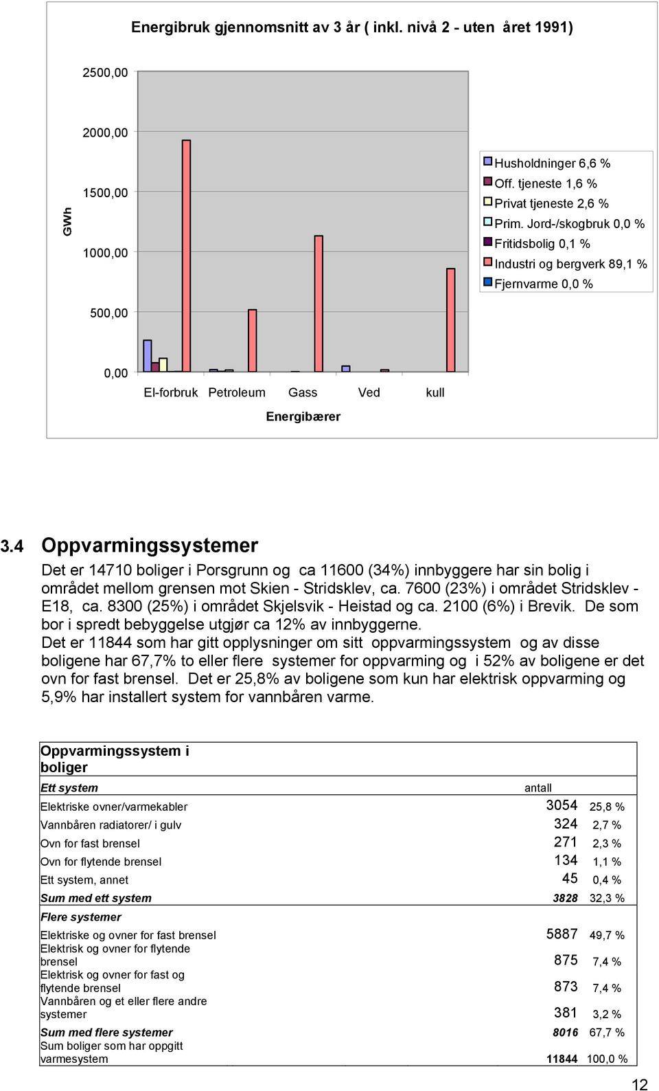 4 Oppvarmingssystemer Det er 14710 boliger i Porsgrunn og ca 11600 (34%) innbyggere har sin bolig i området mellom grensen mot Skien - Stridsklev, ca. 7600 (23%) i området Stridsklev - E18, ca.