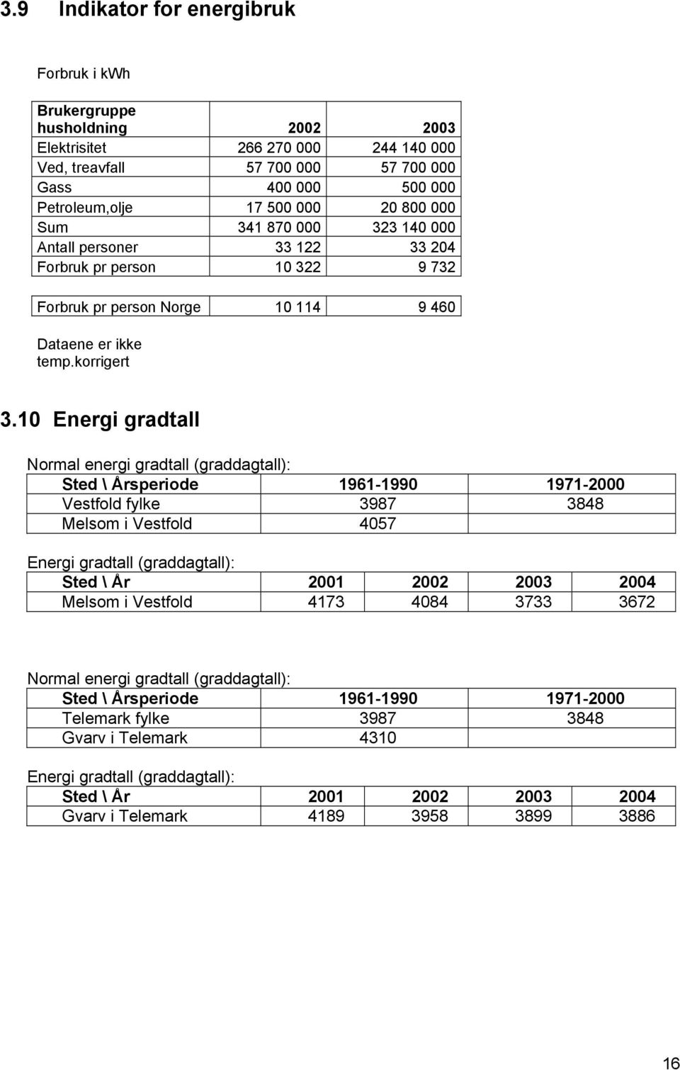 10 Energi gradtall Normal energi gradtall (graddagtall): Sted \ Årsperiode 1961-1990 1971-2000 Vestfold fylke 3987 3848 Melsom i Vestfold 4057 Energi gradtall (graddagtall): Sted \ År 2001 2002 2003
