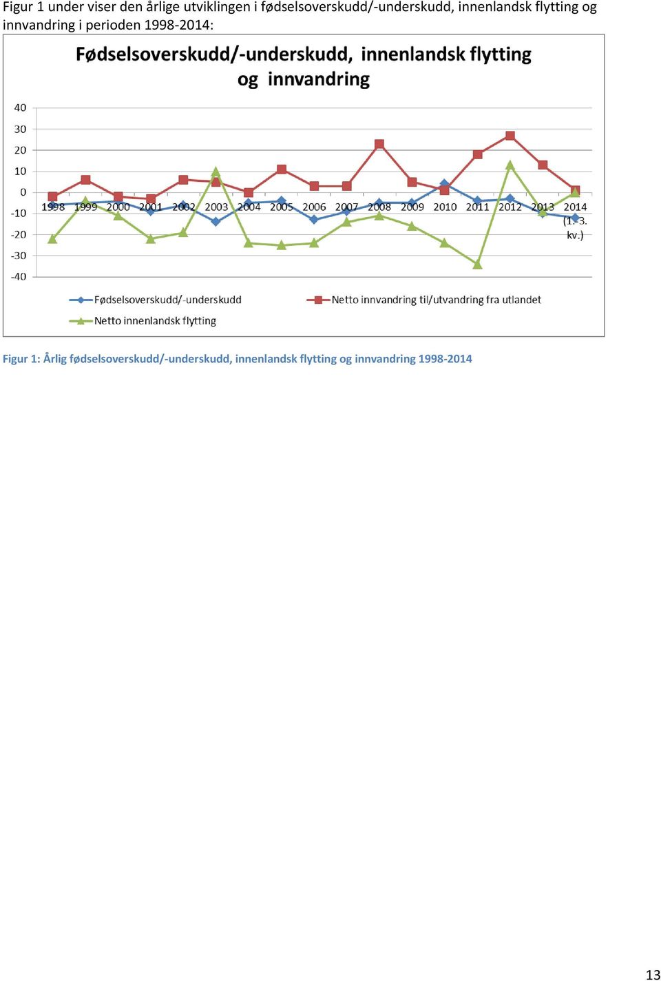 innvandring i perioden 1998-2014: Figur 1: Årlig 