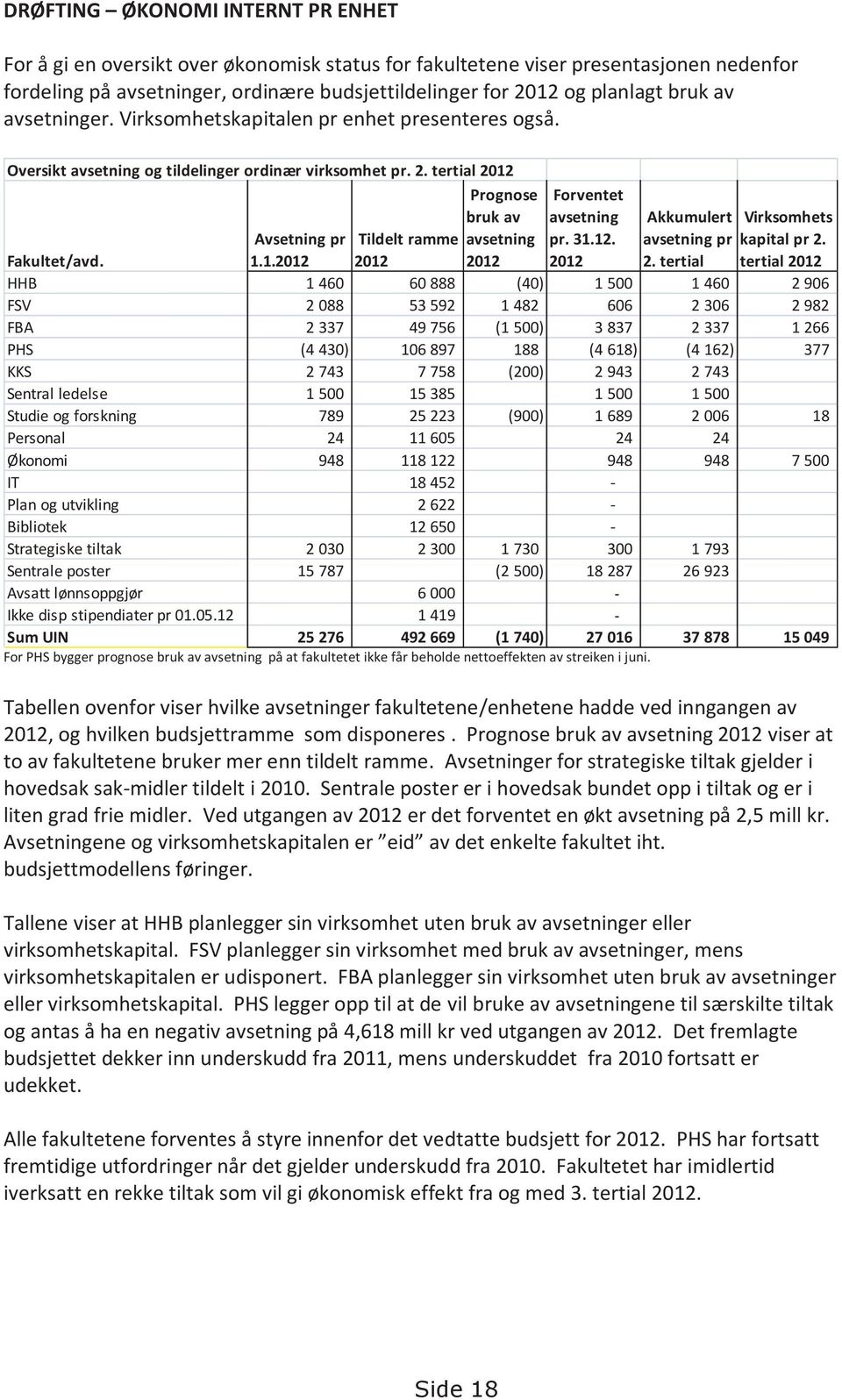 tertial 2012 Prognose bruk av Forventet avsetning Akkumulert Virksomhets Avsetning pr Tildelt ramme avsetning pr. 31.12. avsetning pr kapital pr 2. Fakultet/avd. 1.1.2012 2012 2012 2012 2.