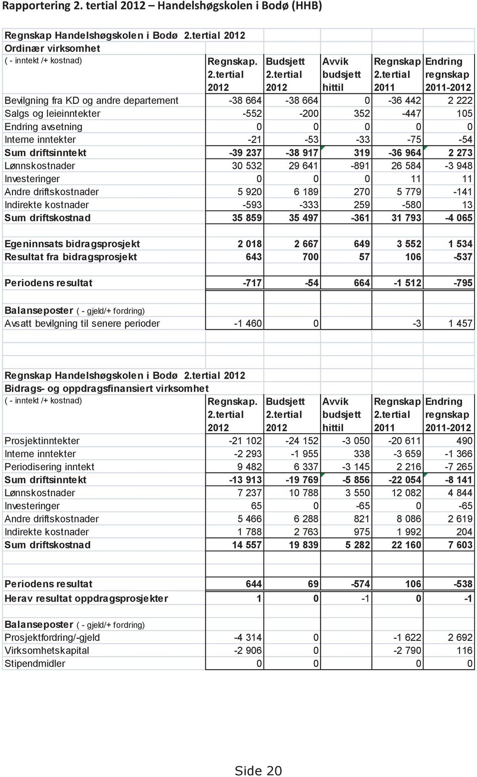 tertial regnskap 2011 2011-2012 Bevilgning fra KD og andre departement -38 664-38 664 0-36 442 2 222 Salgs og leieinntekter -552-200 352-447 105 Endring avsetning 0 0 0 0 0 Interne inntekter -21-53