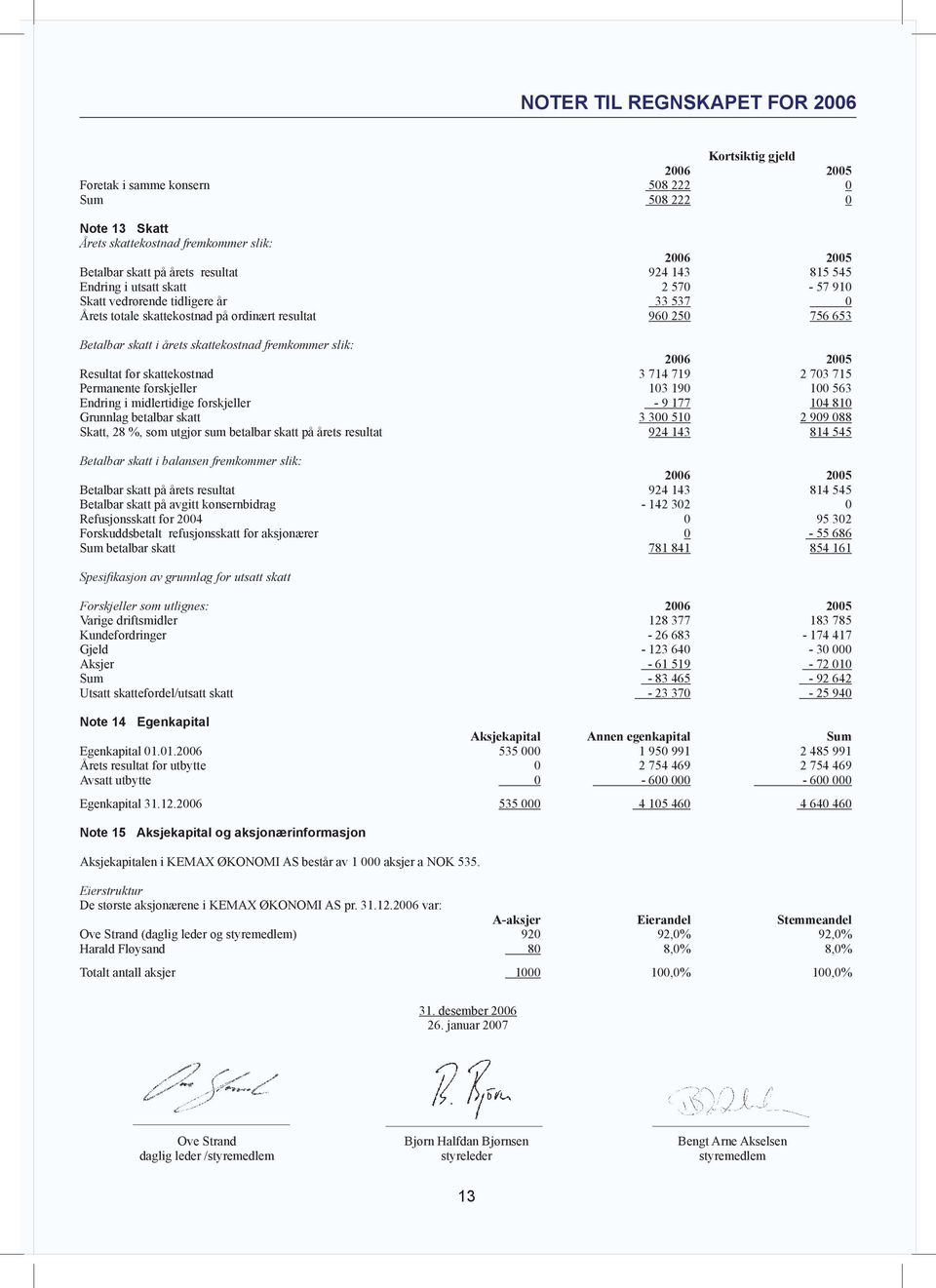 fremkommer slik: 2006 2005 Resultat før skattekostnad 3 714 719 2 703 715 Permanente forskjeller 103 190 100 563 Endring i midlertidige forskjeller - 9 177 104 810 Grunnlag betalbar skatt 3 300 510 2