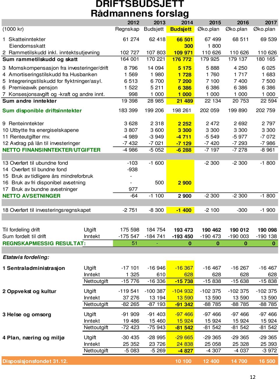 inntektsutjevning 102 727 107 803 109 971 110 626 110 626 110 626 Sum rammetilskudd og skatt 164 001 170 221 176 772 179 925 179 137 180 165 3 Momskompensasjon fra investeringer/drift 8 796 14 094 5