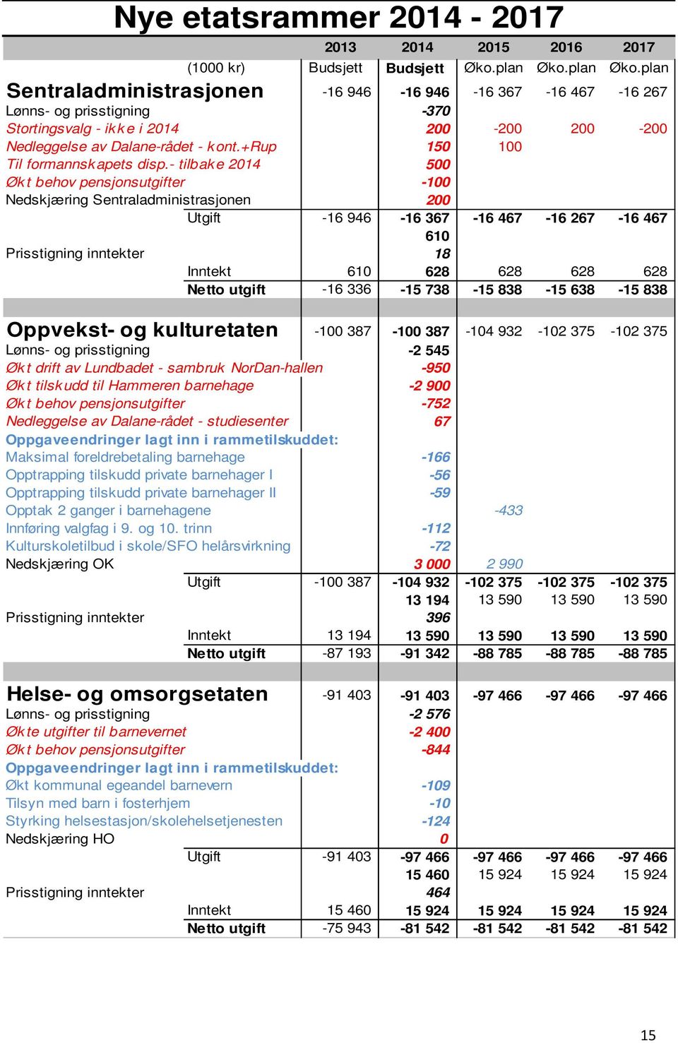 +rup 150 100 Til formannsk apets disp.