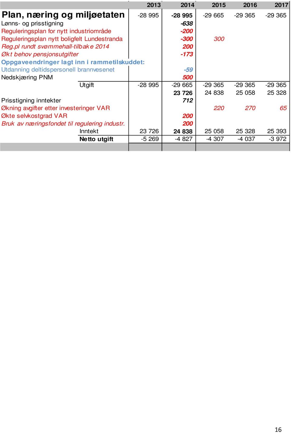 pl rundt svømmehall-tilbak e 2014 200 Øk t behov pensjonsutgifter -173 Oppgaveendringer lagt inn i rammetilskuddet: Utdanning deltidspersonell brannvesenet -59 Nedskjæring PNM