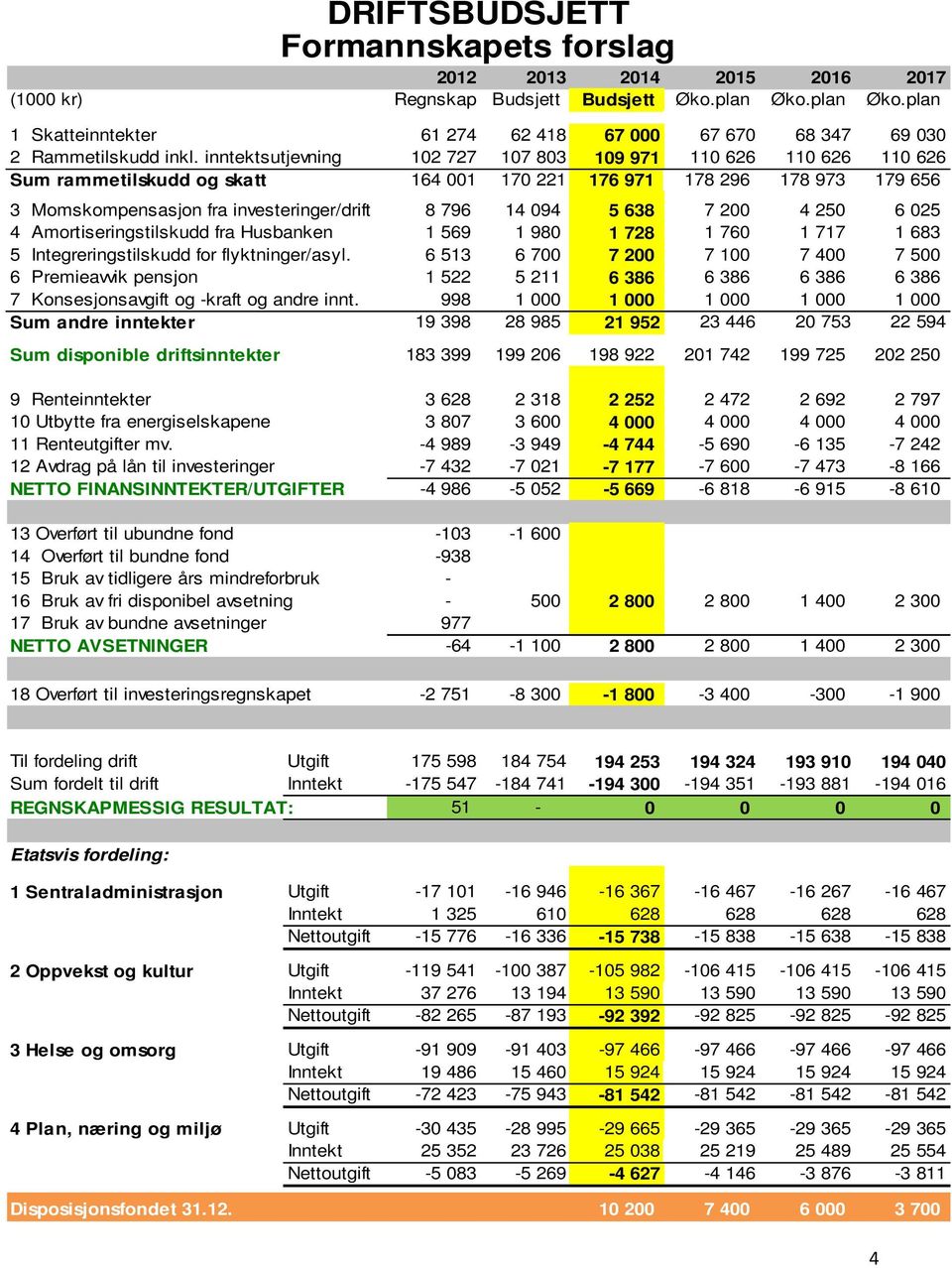 inntektsutjevning 102 727 107 803 109 971 110 626 110 626 110 626 Sum rammetilskudd og skatt 164 001 170 221 176 971 178 296 178 973 179 656 3 Momskompensasjon fra investeringer/drift 8 796 14 094 5