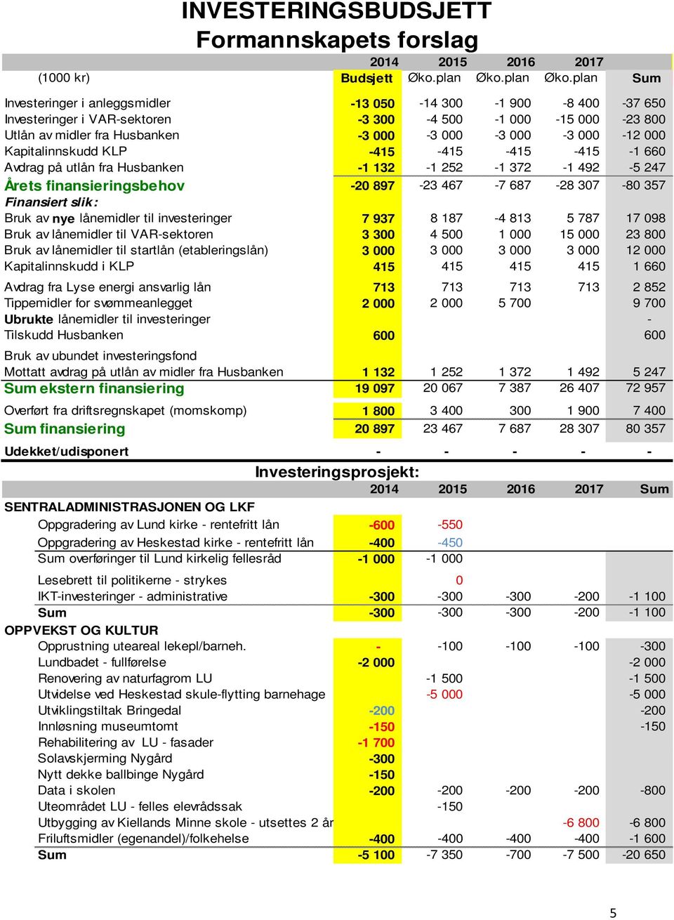 plan Sum Investeringer i anleggsmidler -13 050-14 300-1 900-8 400-37 650 Investeringer i VAR-sektoren -3 300-4 500-1 000-15 000-23 800 Utlån av midler fra Husbanken -3 000-3 000-3 000-3 000-12 000